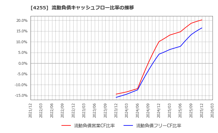 4255 ＴＨＥＣＯＯ(株): 流動負債キャッシュフロー比率の推移