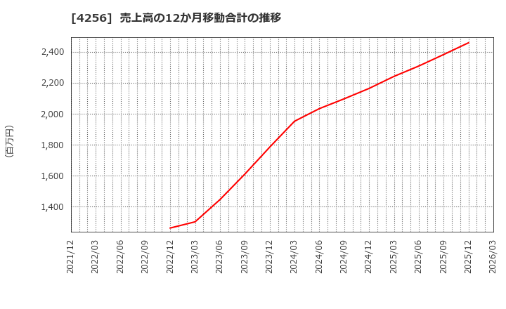 4256 (株)サインド: 売上高の12か月移動合計の推移