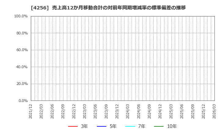 4256 (株)サインド: 売上高12か月移動合計の対前年同期増減率の標準偏差の推移