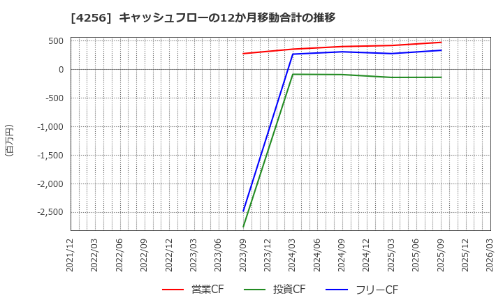 4256 (株)サインド: キャッシュフローの12か月移動合計の推移