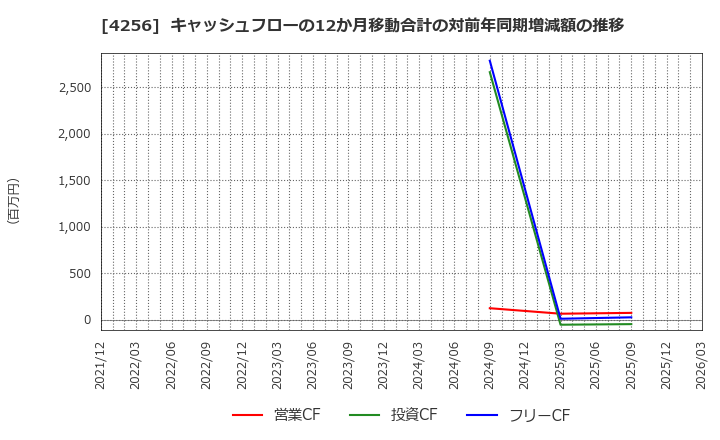 4256 (株)サインド: キャッシュフローの12か月移動合計の対前年同期増減額の推移