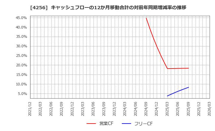 4256 (株)サインド: キャッシュフローの12か月移動合計の対前年同期増減率の推移