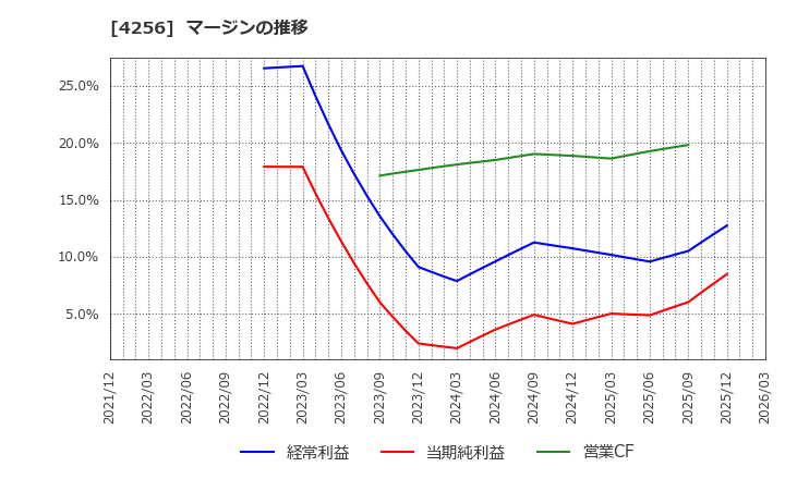 4256 (株)サインド: マージンの推移