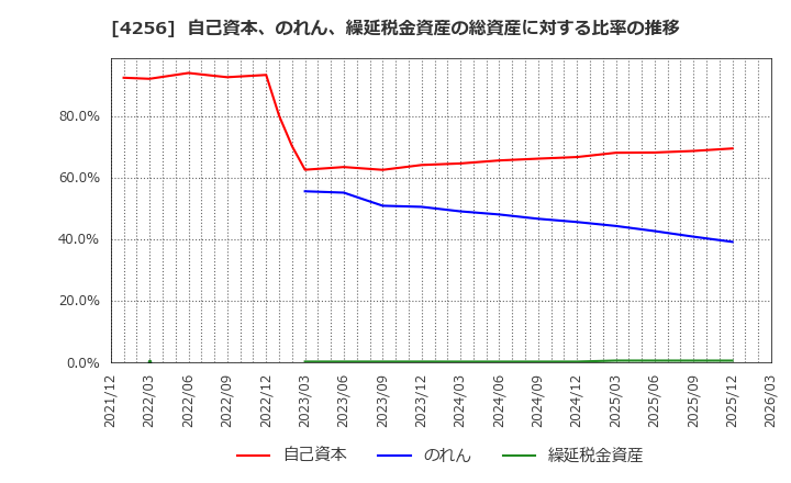 4256 (株)サインド: 自己資本、のれん、繰延税金資産の総資産に対する比率の推移