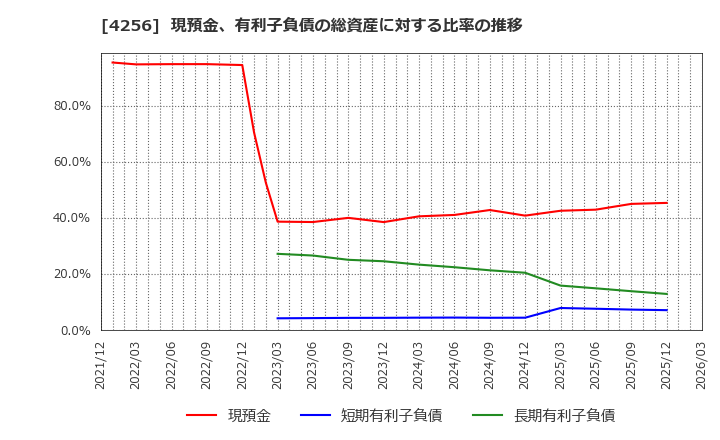 4256 (株)サインド: 現預金、有利子負債の総資産に対する比率の推移