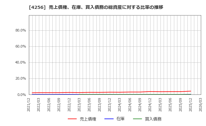 4256 (株)サインド: 売上債権、在庫、買入債務の総資産に対する比率の推移