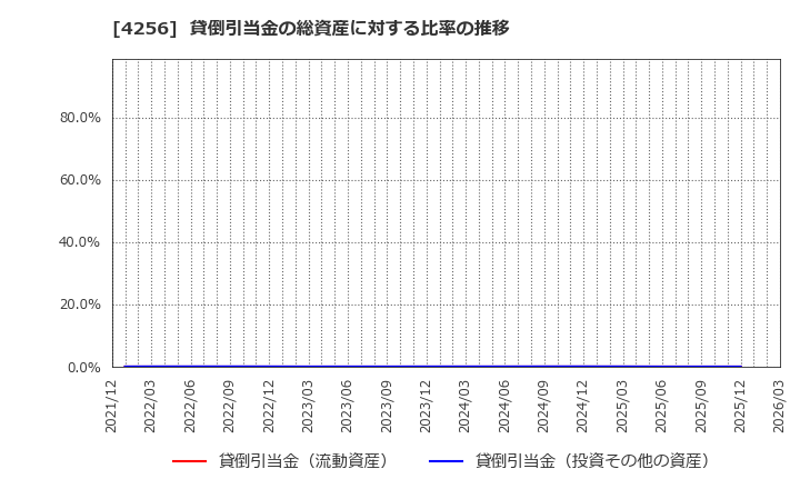 4256 (株)サインド: 貸倒引当金の総資産に対する比率の推移