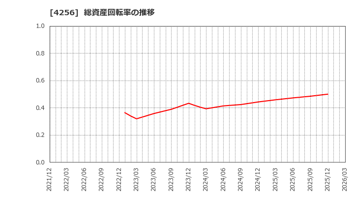 4256 (株)サインド: 総資産回転率の推移