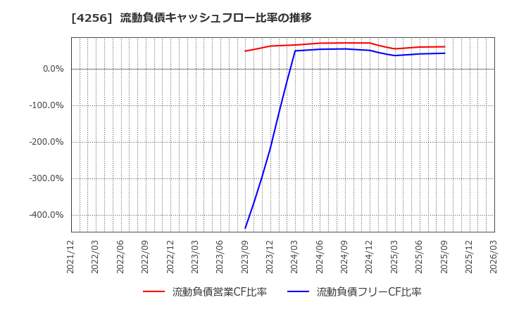 4256 (株)サインド: 流動負債キャッシュフロー比率の推移