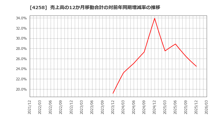 4258 (株)網屋: 売上高の12か月移動合計の対前年同期増減率の推移