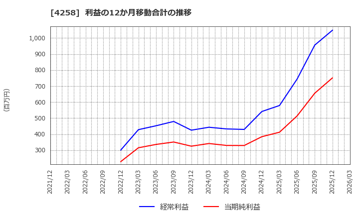 4258 (株)網屋: 利益の12か月移動合計の推移
