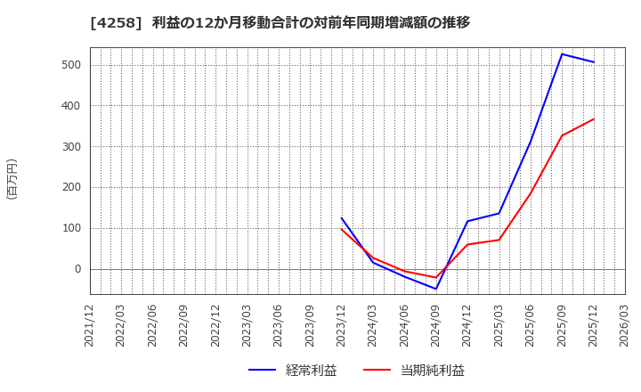 4258 (株)網屋: 利益の12か月移動合計の対前年同期増減額の推移