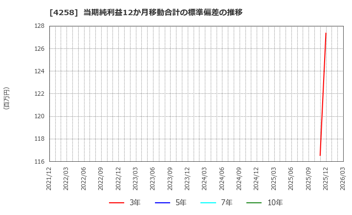 4258 (株)網屋: 当期純利益12か月移動合計の標準偏差の推移