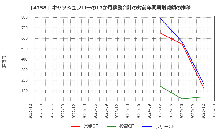 4258 (株)網屋: キャッシュフローの12か月移動合計の対前年同期増減額の推移