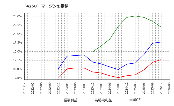 4258 (株)網屋: マージンの推移