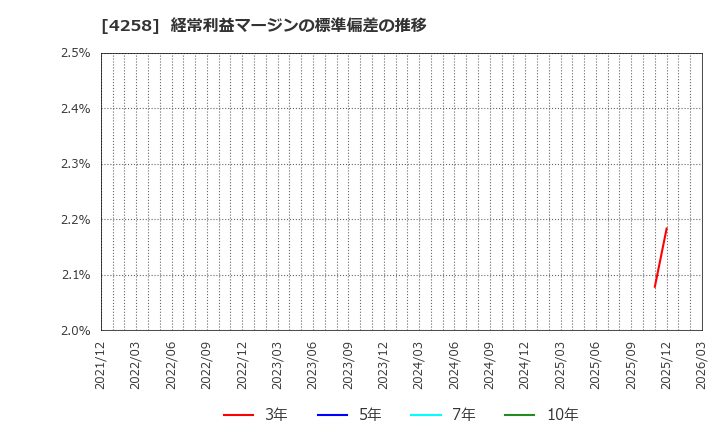 4258 (株)網屋: 経常利益マージンの標準偏差の推移