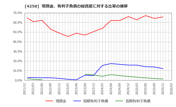 4258 (株)網屋: 現預金、有利子負債の総資産に対する比率の推移