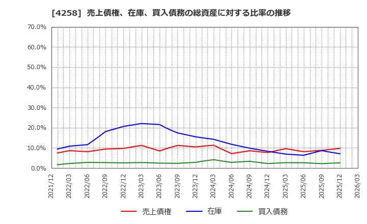4258 (株)網屋: 売上債権、在庫、買入債務の総資産に対する比率の推移