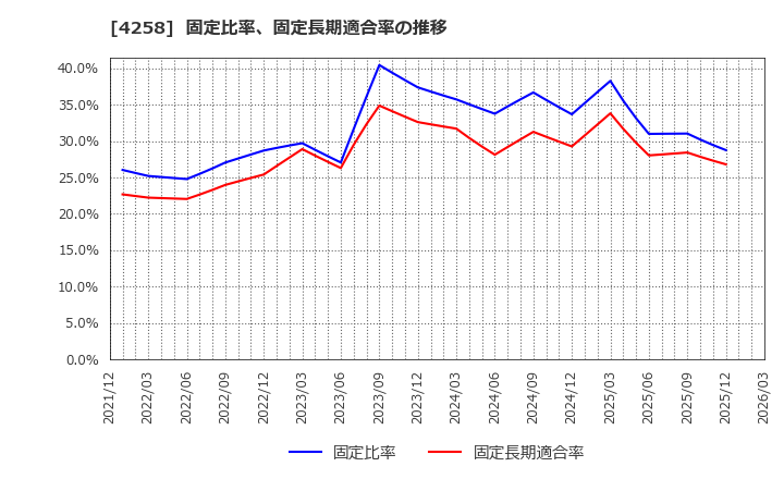 4258 (株)網屋: 固定比率、固定長期適合率の推移