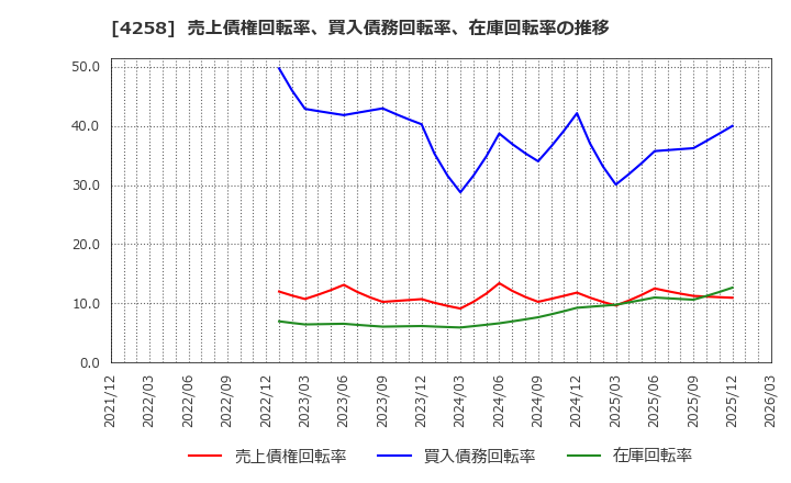 4258 (株)網屋: 売上債権回転率、買入債務回転率、在庫回転率の推移