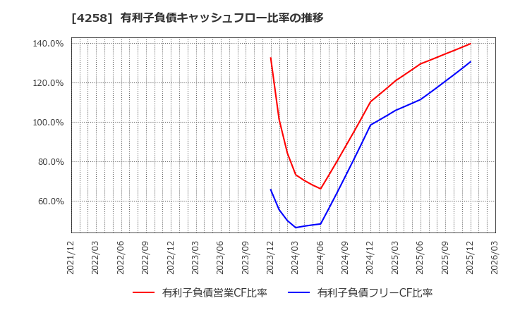4258 (株)網屋: 有利子負債キャッシュフロー比率の推移