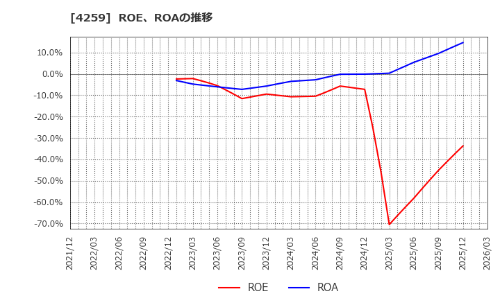 4259 (株)エクサウィザーズ: ROE、ROAの推移
