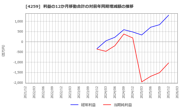 4259 (株)エクサウィザーズ: 利益の12か月移動合計の対前年同期増減額の推移