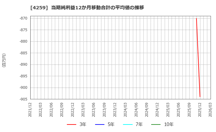 4259 (株)エクサウィザーズ: 当期純利益12か月移動合計の平均値の推移