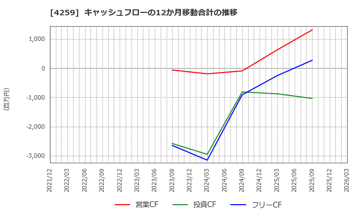 4259 (株)エクサウィザーズ: キャッシュフローの12か月移動合計の推移