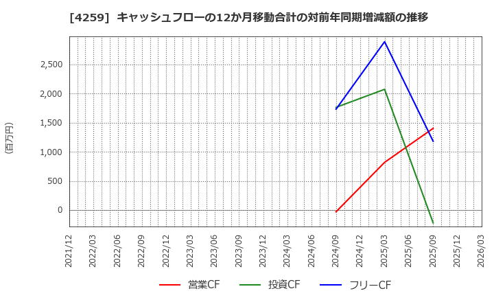 4259 (株)エクサウィザーズ: キャッシュフローの12か月移動合計の対前年同期増減額の推移