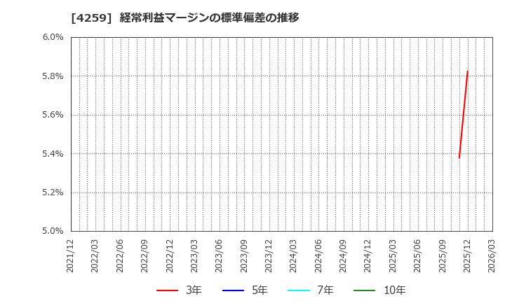4259 (株)エクサウィザーズ: 経常利益マージンの標準偏差の推移