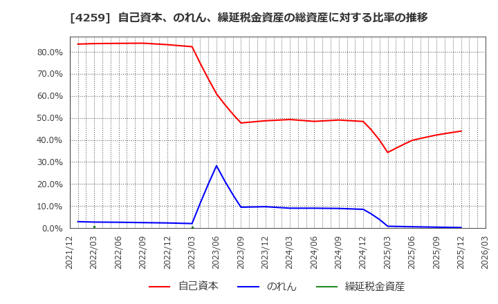 4259 (株)エクサウィザーズ: 自己資本、のれん、繰延税金資産の総資産に対する比率の推移