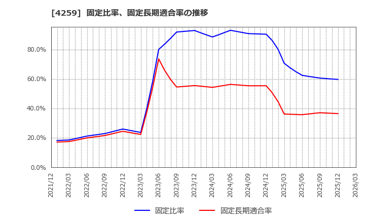 4259 (株)エクサウィザーズ: 固定比率、固定長期適合率の推移