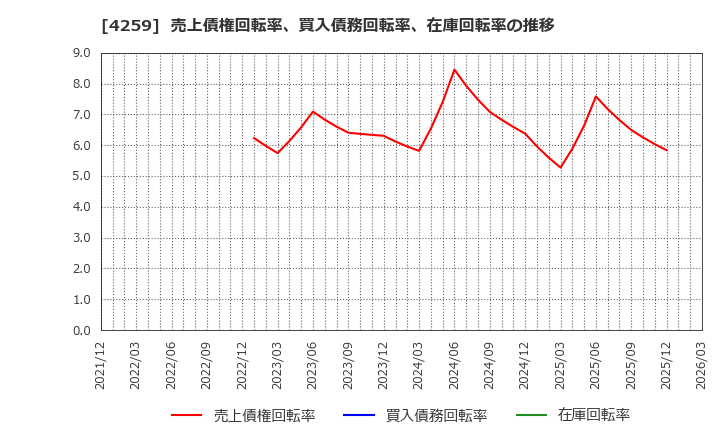 4259 (株)エクサウィザーズ: 売上債権回転率、買入債務回転率、在庫回転率の推移