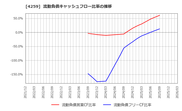 4259 (株)エクサウィザーズ: 流動負債キャッシュフロー比率の推移