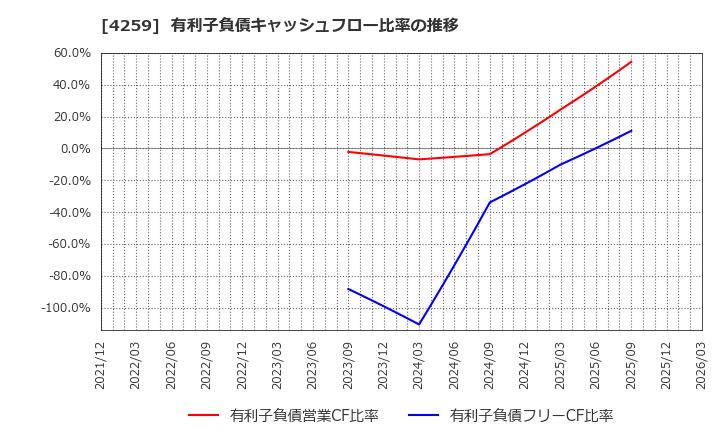 4259 (株)エクサウィザーズ: 有利子負債キャッシュフロー比率の推移