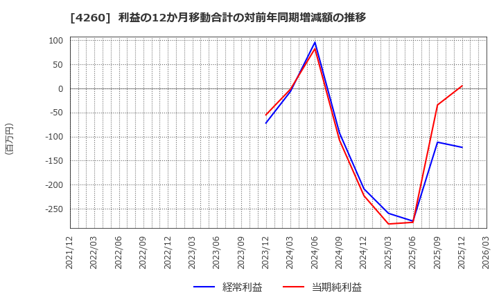 4260 (株)ハイブリッドテクノロジーズ: 利益の12か月移動合計の対前年同期増減額の推移