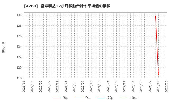 4260 (株)ハイブリッドテクノロジーズ: 経常利益12か月移動合計の平均値の推移