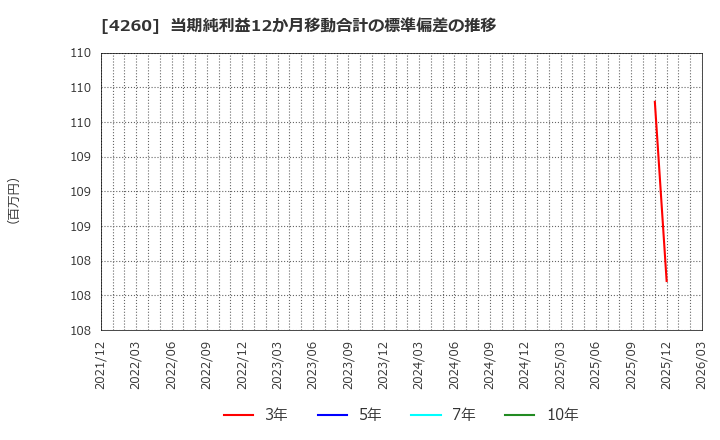 4260 (株)ハイブリッドテクノロジーズ: 当期純利益12か月移動合計の標準偏差の推移