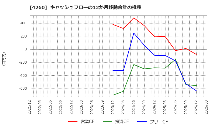 4260 (株)ハイブリッドテクノロジーズ: キャッシュフローの12か月移動合計の推移