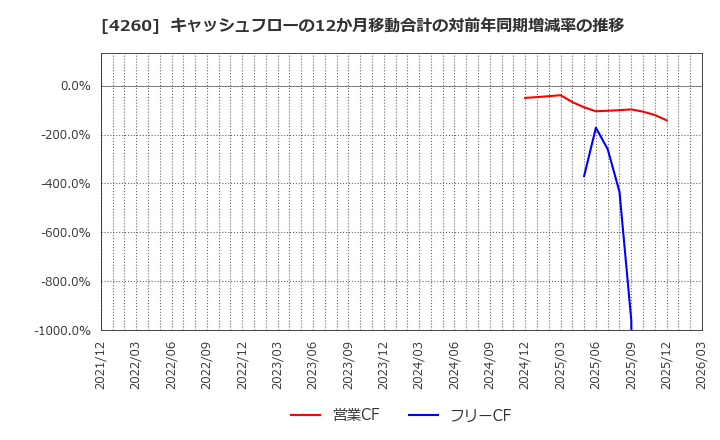 4260 (株)ハイブリッドテクノロジーズ: キャッシュフローの12か月移動合計の対前年同期増減率の推移