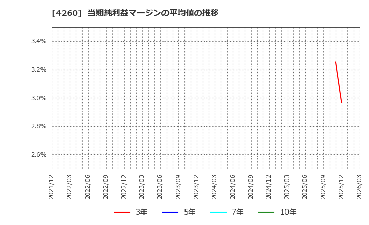 4260 (株)ハイブリッドテクノロジーズ: 当期純利益マージンの平均値の推移