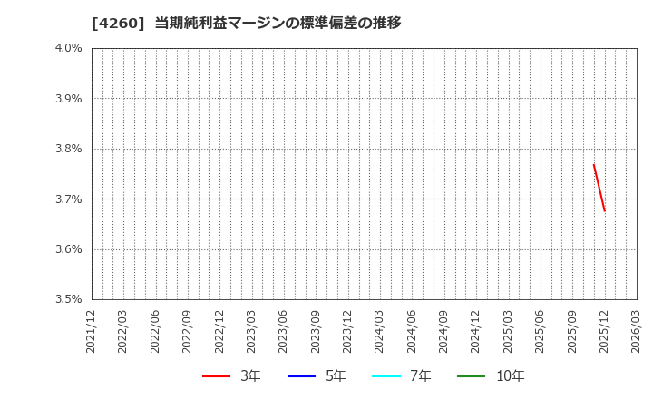 4260 (株)ハイブリッドテクノロジーズ: 当期純利益マージンの標準偏差の推移