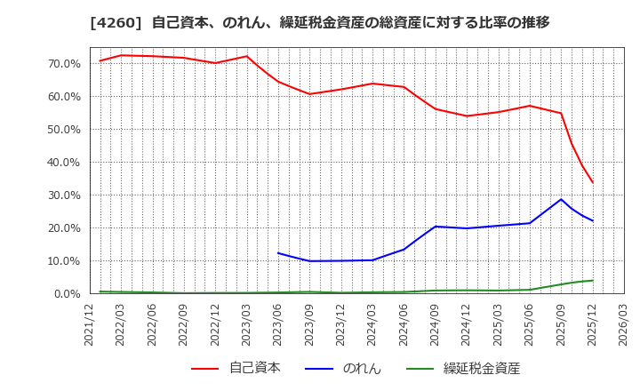 4260 (株)ハイブリッドテクノロジーズ: 自己資本、のれん、繰延税金資産の総資産に対する比率の推移