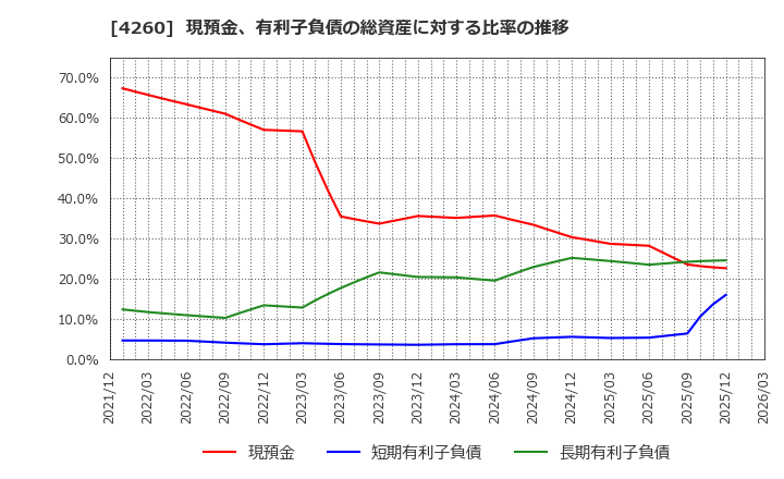 4260 (株)ハイブリッドテクノロジーズ: 現預金、有利子負債の総資産に対する比率の推移