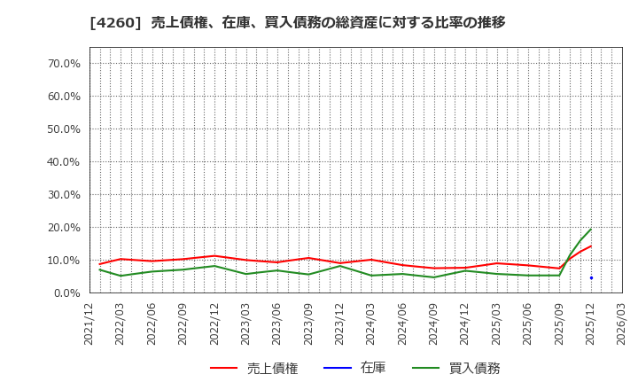 4260 (株)ハイブリッドテクノロジーズ: 売上債権、在庫、買入債務の総資産に対する比率の推移
