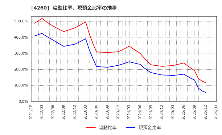 4260 (株)ハイブリッドテクノロジーズ: 流動比率、現預金比率の推移