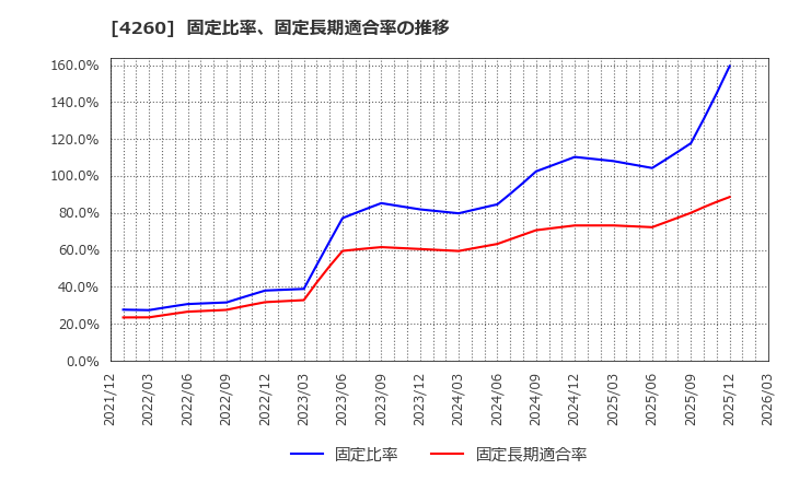 4260 (株)ハイブリッドテクノロジーズ: 固定比率、固定長期適合率の推移