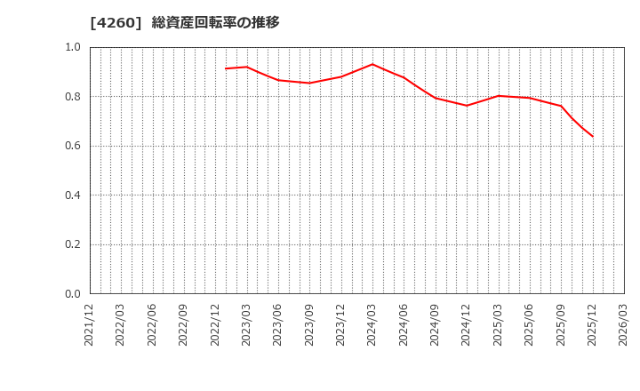 4260 (株)ハイブリッドテクノロジーズ: 総資産回転率の推移