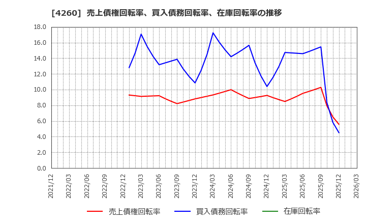 4260 (株)ハイブリッドテクノロジーズ: 売上債権回転率、買入債務回転率、在庫回転率の推移